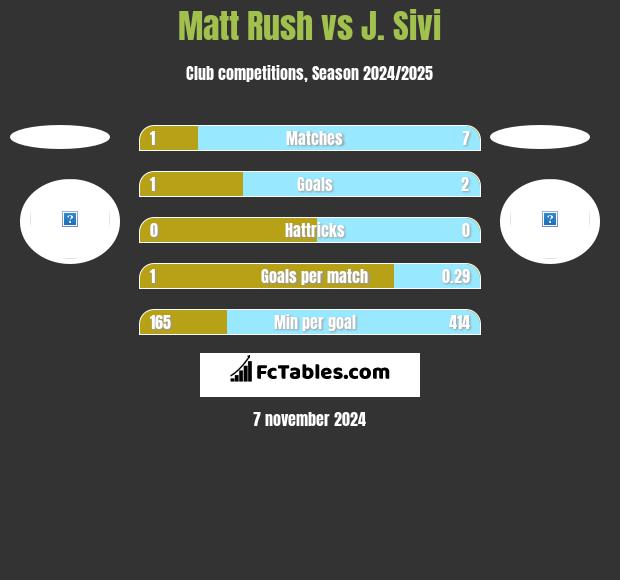 Matt Rush vs J. Sivi h2h player stats