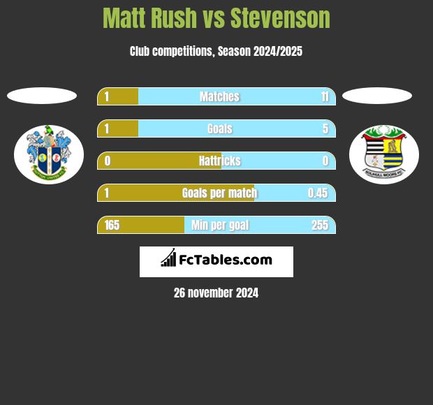 Matt Rush vs Stevenson h2h player stats