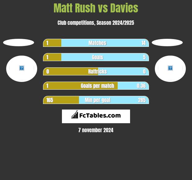 Matt Rush vs Davies h2h player stats