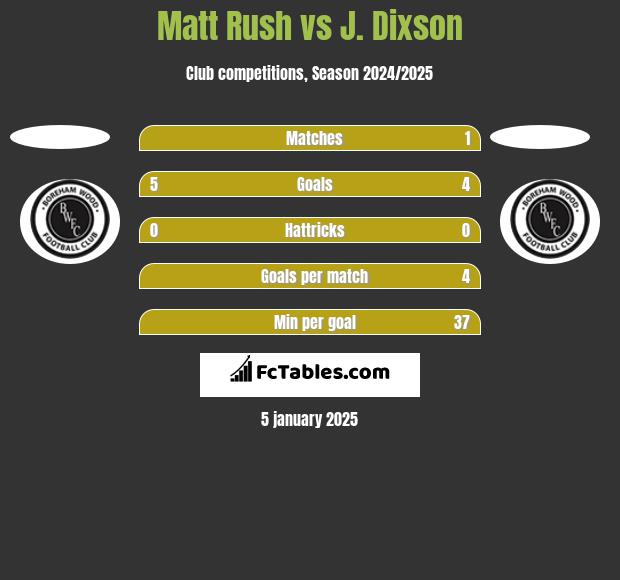 Matt Rush vs J. Dixson h2h player stats