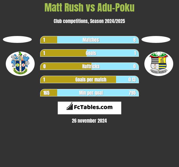 Matt Rush vs Adu-Poku h2h player stats