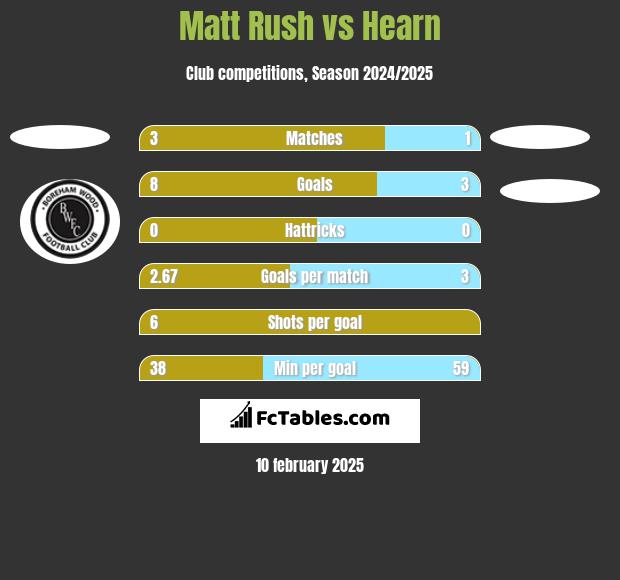 Matt Rush vs Hearn h2h player stats