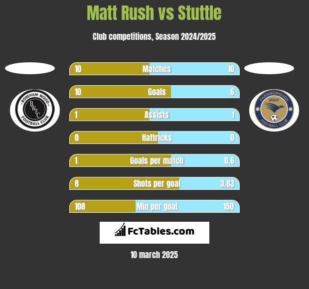 Matt Rush vs Stuttle h2h player stats