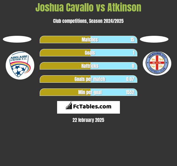 Joshua Cavallo vs Atkinson h2h player stats