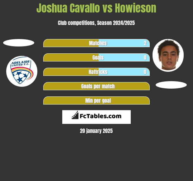 Joshua Cavallo vs Howieson h2h player stats