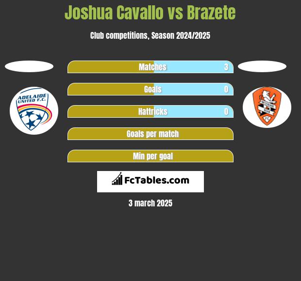 Joshua Cavallo vs Brazete h2h player stats