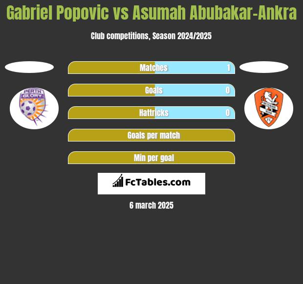 Gabriel Popovic vs Asumah Abubakar-Ankra h2h player stats