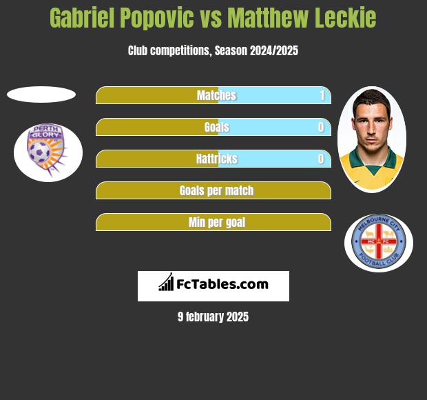 Gabriel Popovic vs Matthew Leckie h2h player stats