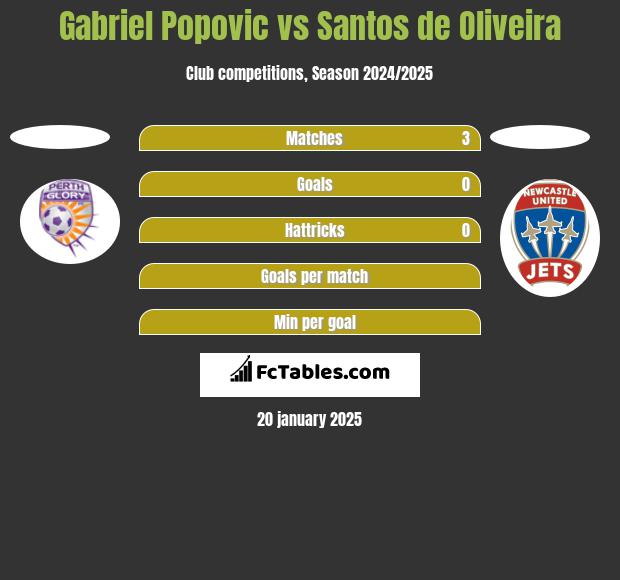 Gabriel Popovic vs Santos de Oliveira h2h player stats