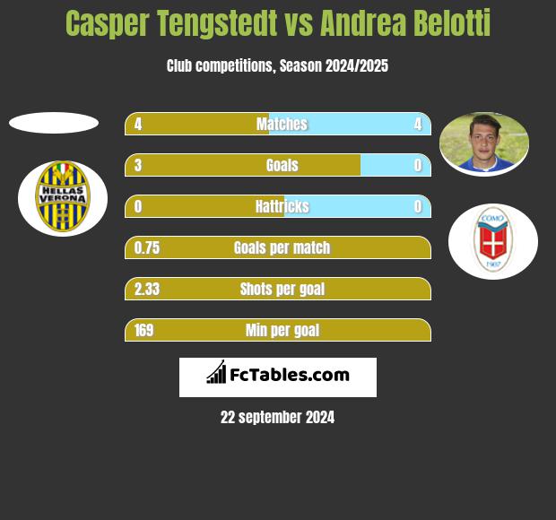 Casper Tengstedt vs Andrea Belotti h2h player stats