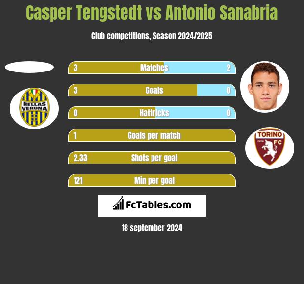 Casper Tengstedt vs Antonio Sanabria h2h player stats