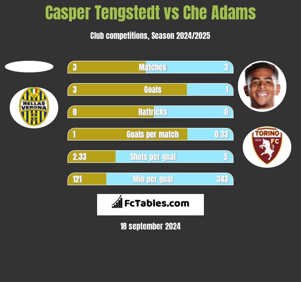 Casper Tengstedt vs Che Adams h2h player stats