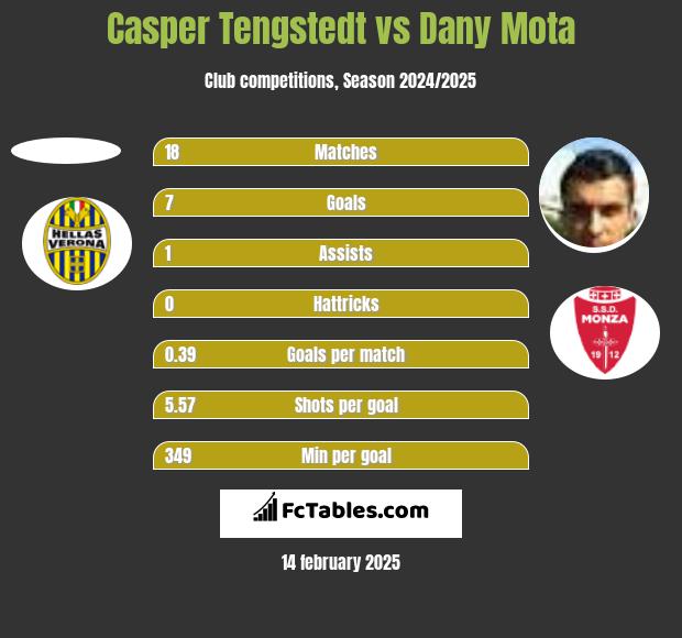 Casper Tengstedt vs Dany Mota h2h player stats