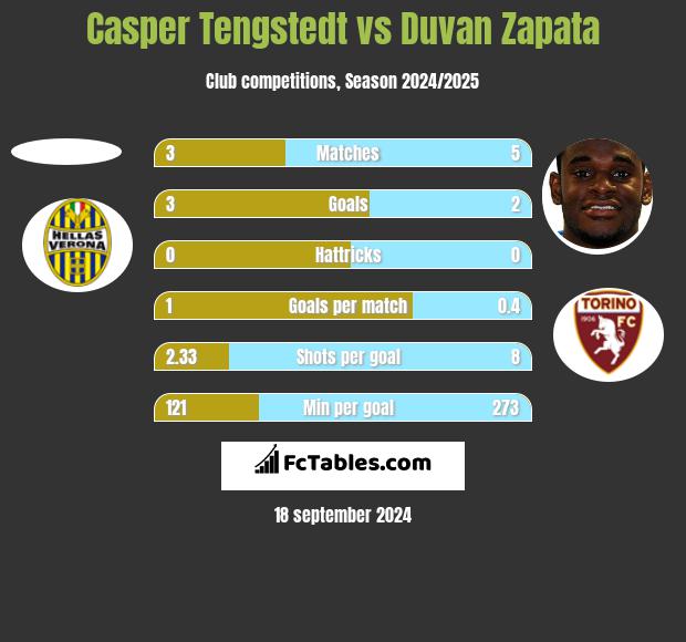 Casper Tengstedt vs Duvan Zapata h2h player stats