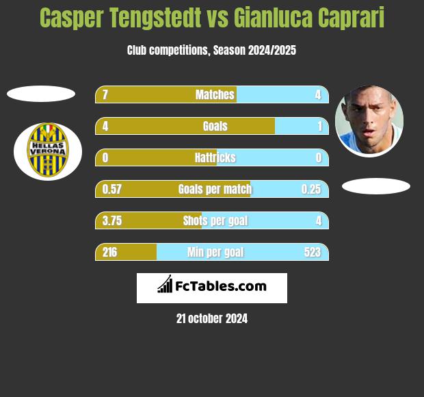 Casper Tengstedt vs Gianluca Caprari h2h player stats