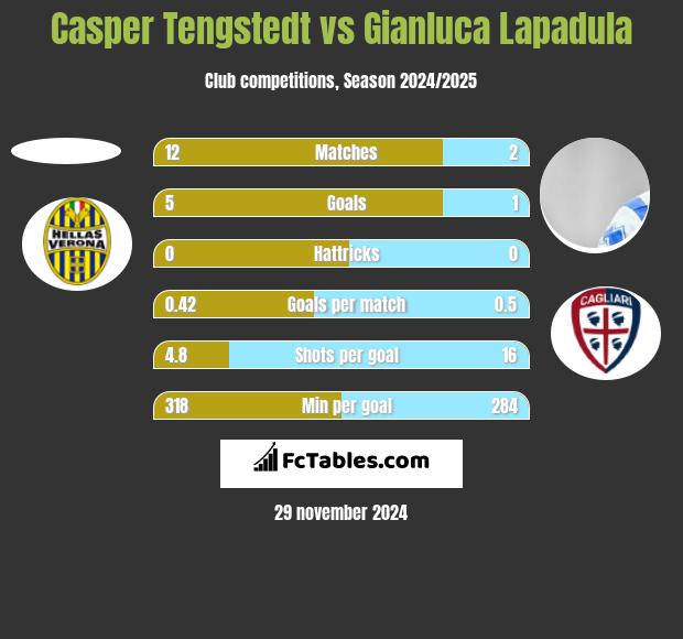 Casper Tengstedt vs Gianluca Lapadula h2h player stats