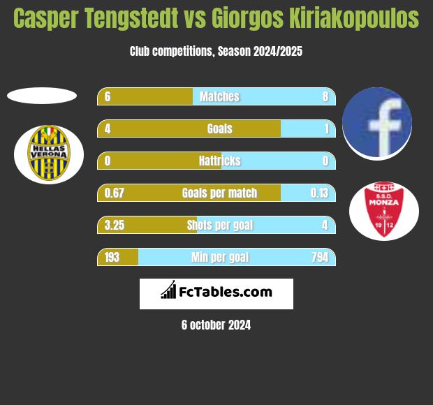 Casper Tengstedt vs Giorgos Kiriakopoulos h2h player stats