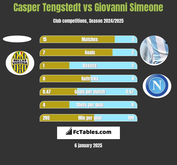 Casper Tengstedt vs Giovanni Simeone h2h player stats