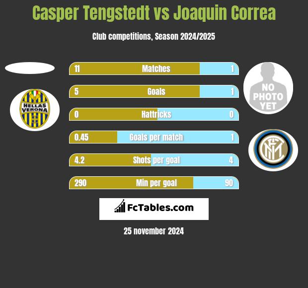 Casper Tengstedt vs Joaquin Correa h2h player stats