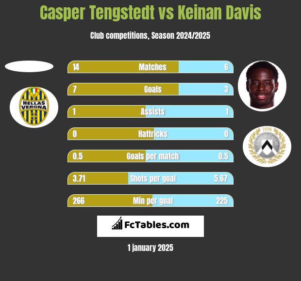 Casper Tengstedt vs Keinan Davis h2h player stats