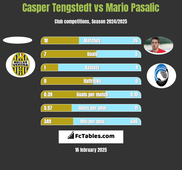 Casper Tengstedt vs Mario Pasalic h2h player stats