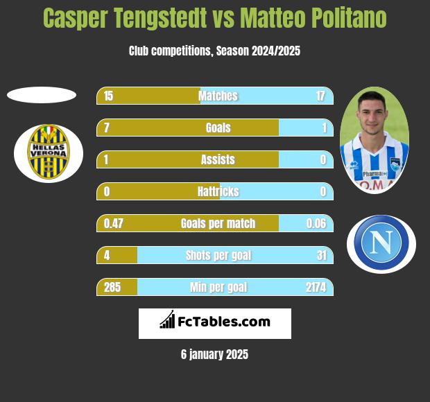 Casper Tengstedt vs Matteo Politano h2h player stats