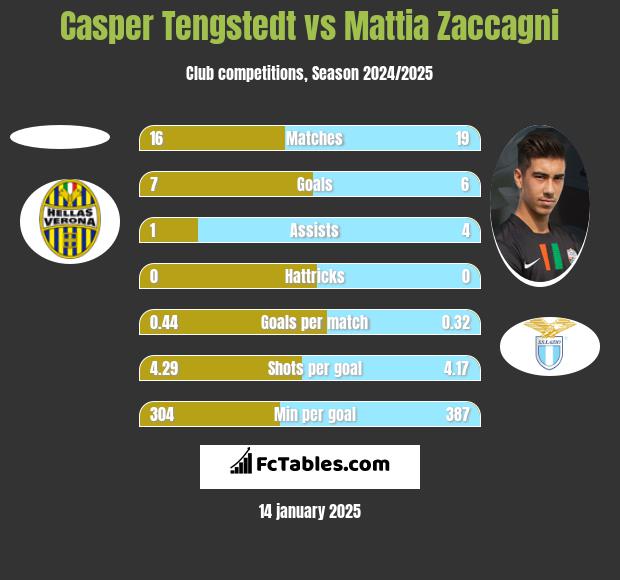 Casper Tengstedt vs Mattia Zaccagni h2h player stats