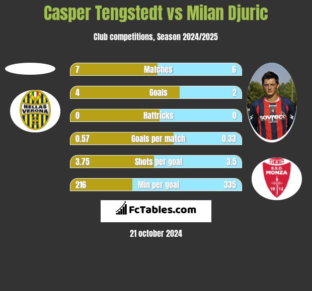 Casper Tengstedt vs Milan Djuric h2h player stats