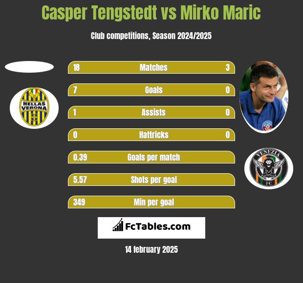 Casper Tengstedt vs Mirko Maric h2h player stats