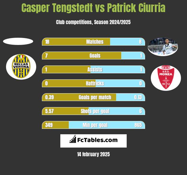 Casper Tengstedt vs Patrick Ciurria h2h player stats