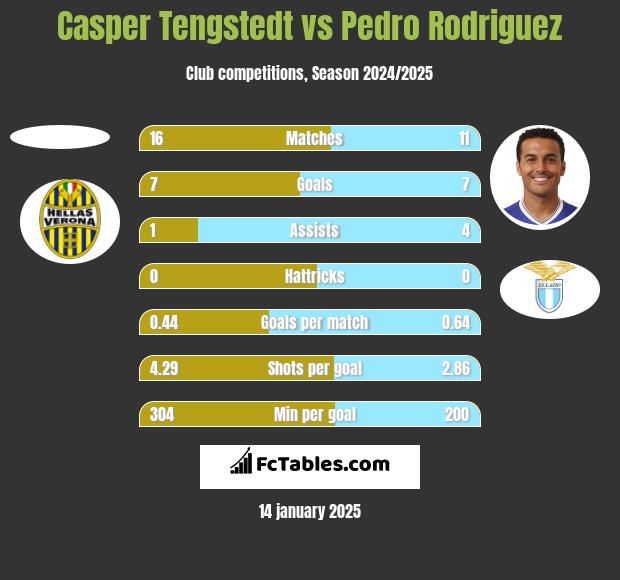 Casper Tengstedt vs Pedro Rodriguez h2h player stats