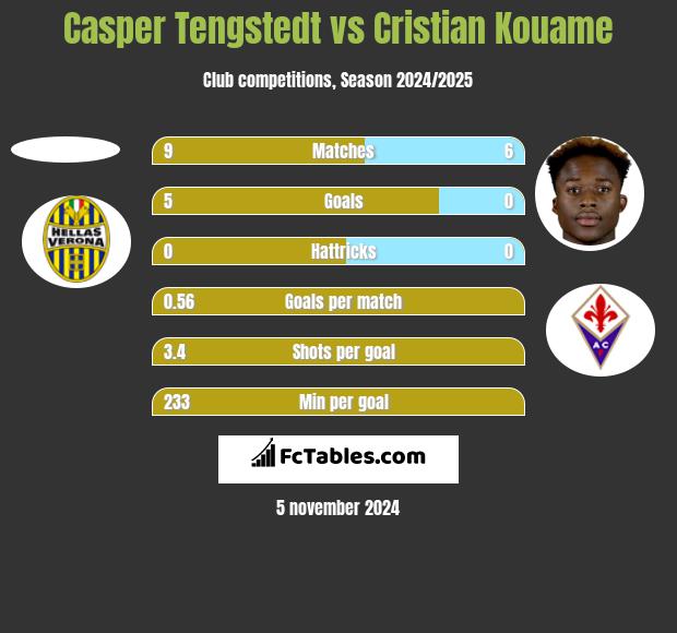 Casper Tengstedt vs Cristian Kouame h2h player stats