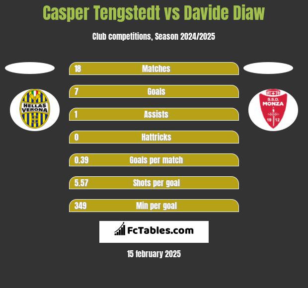 Casper Tengstedt vs Davide Diaw h2h player stats