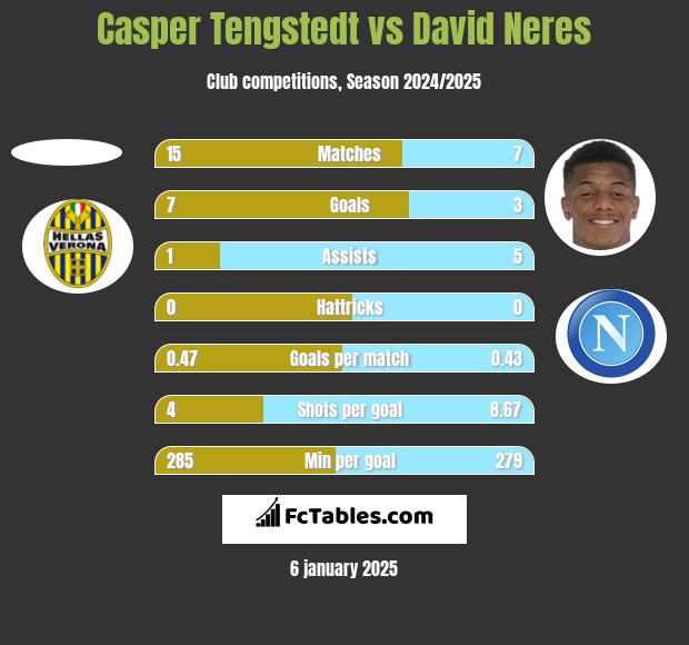 Casper Tengstedt vs David Neres h2h player stats