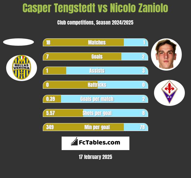 Casper Tengstedt vs Nicolo Zaniolo h2h player stats