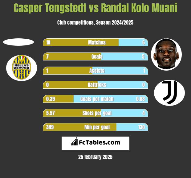 Casper Tengstedt vs Randal Kolo Muani h2h player stats