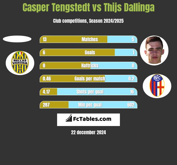 Casper Tengstedt vs Thijs Dallinga h2h player stats