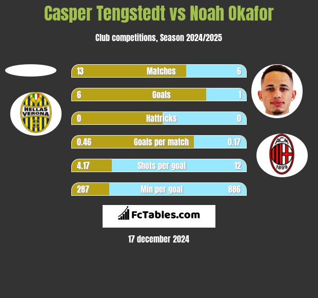 Casper Tengstedt vs Noah Okafor h2h player stats