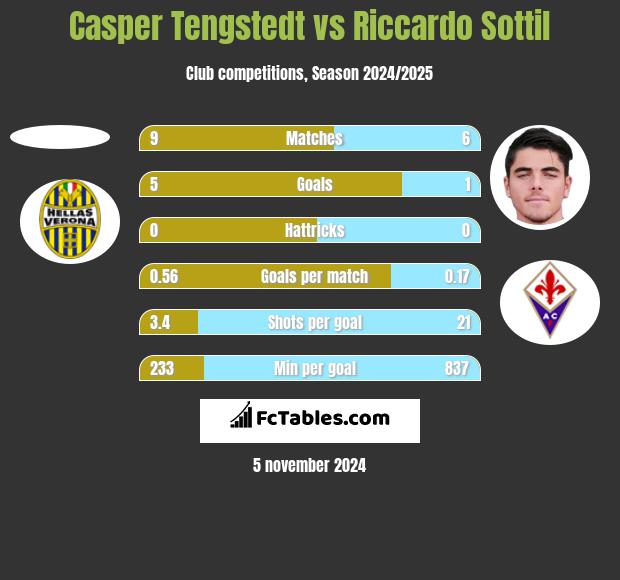 Casper Tengstedt vs Riccardo Sottil h2h player stats