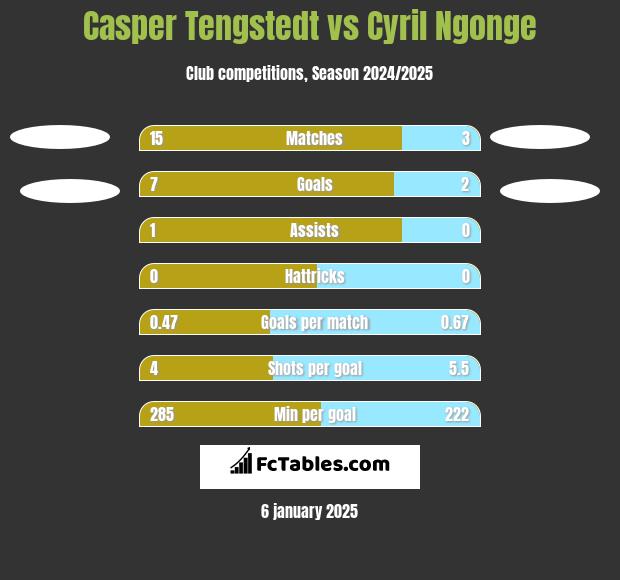 Casper Tengstedt vs Cyril Ngonge h2h player stats