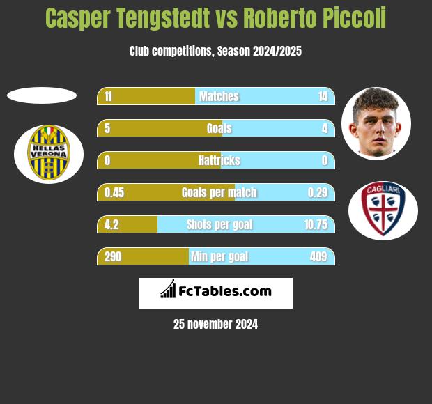 Casper Tengstedt vs Roberto Piccoli h2h player stats