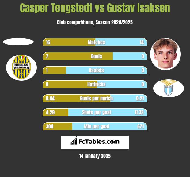 Casper Tengstedt vs Gustav Isaksen h2h player stats