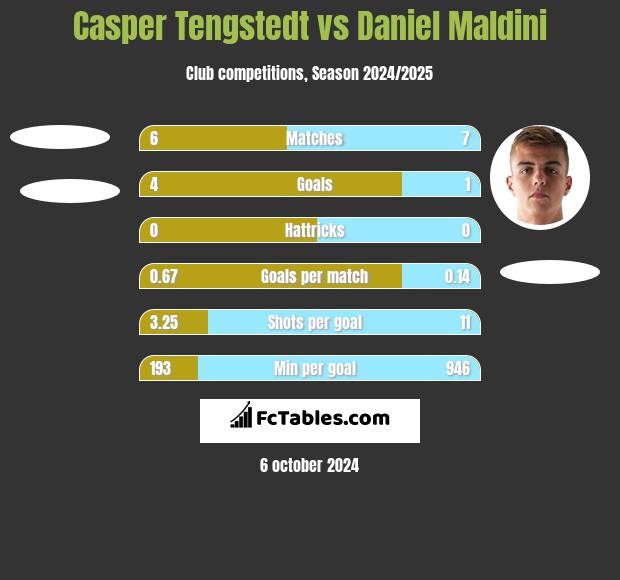 Casper Tengstedt vs Daniel Maldini h2h player stats