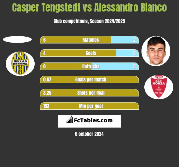 Casper Tengstedt vs Alessandro Bianco h2h player stats