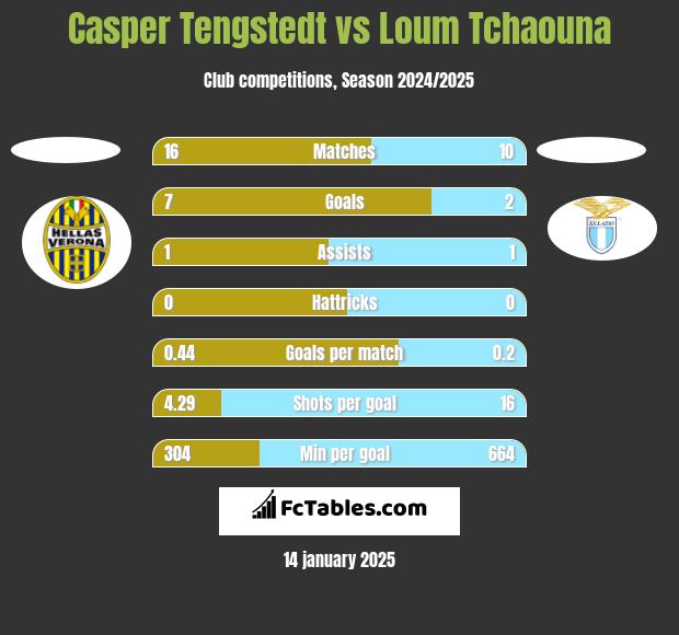 Casper Tengstedt vs Loum Tchaouna h2h player stats