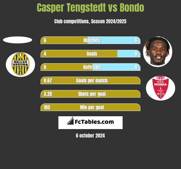 Casper Tengstedt vs Bondo h2h player stats