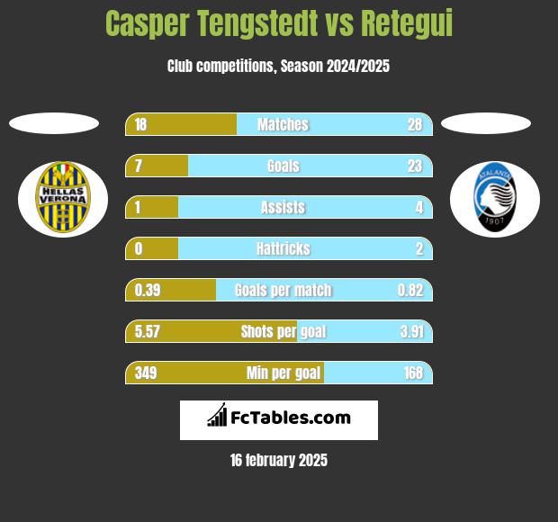 Casper Tengstedt vs Retegui h2h player stats