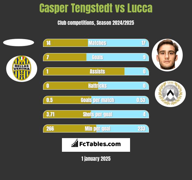 Casper Tengstedt vs Lucca h2h player stats