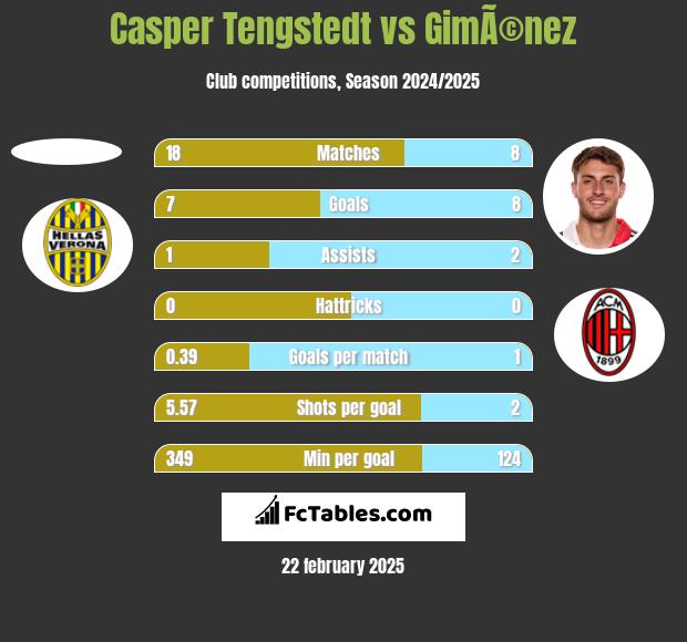 Casper Tengstedt vs GimÃ©nez h2h player stats