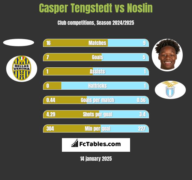 Casper Tengstedt vs Noslin h2h player stats